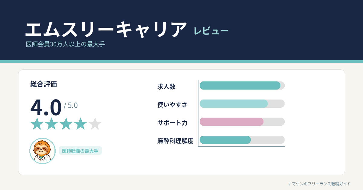 エムスリーキャリアの評判は？麻酔科フリーランス医が本音レビュー【★4の理由も】